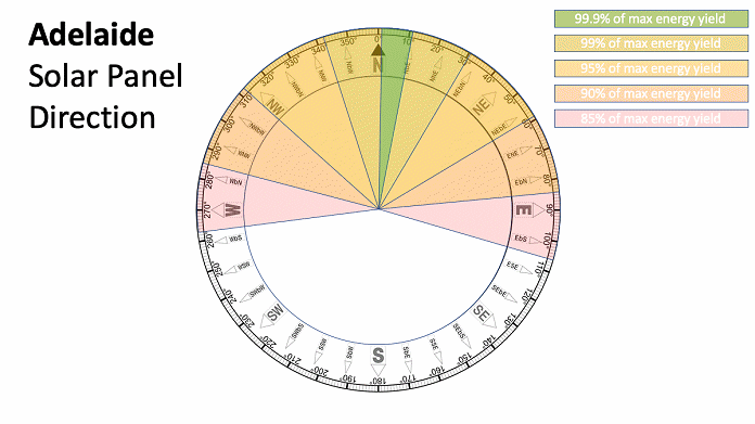 最佳太阳能电池板方向-阿德莱德