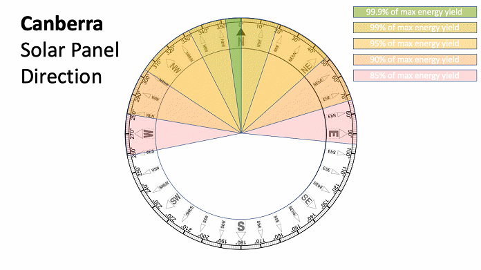 最好的太阳能电池板方向-堪培拉