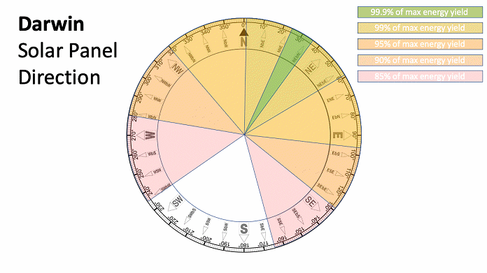 最佳太阳能电池板方向-达尔文
