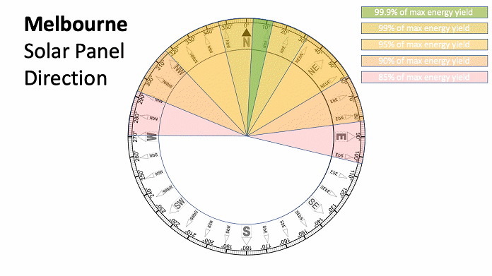 最佳太阳能电池板方向-墨尔本