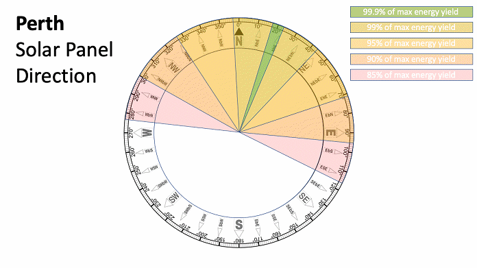 最佳太阳能电池板方向-珀斯
