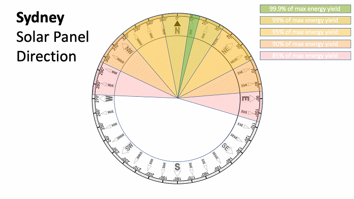 最佳太阳能电池板方向-悉尼