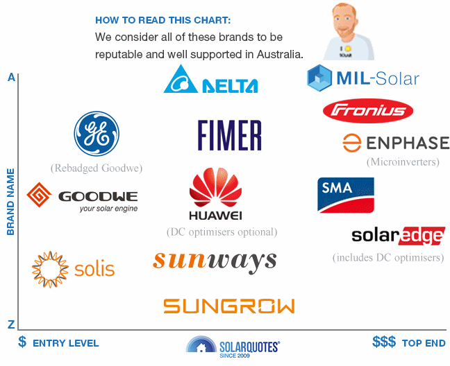 Recommended solar inverter brands